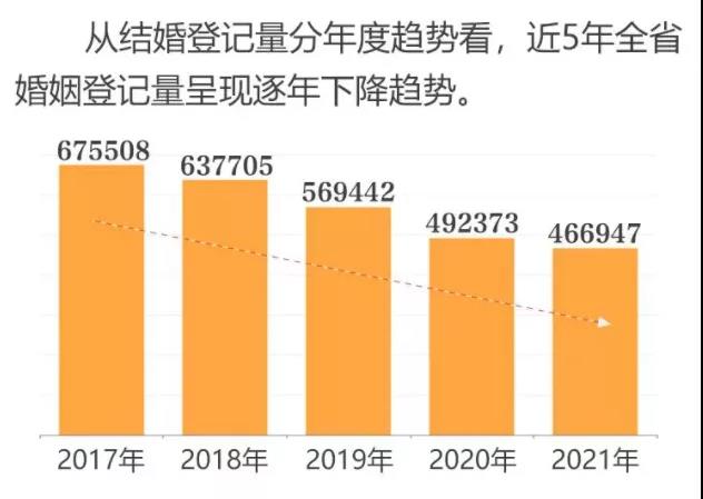 離婚冷靜期有成效？多地婚姻數據出爐：離婚率大幅下降