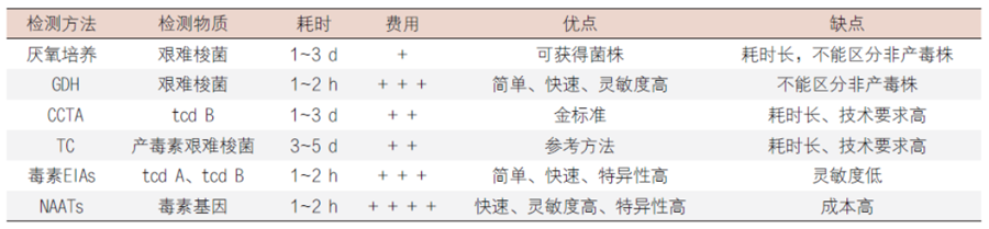 艱難梭菌感染不同診斷方法優(yōu)缺點 艱難梭菌感染不同診斷方法優(yōu)缺點