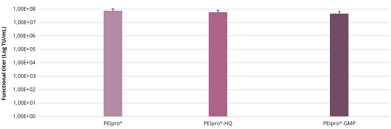 三種質(zhì)量等級(jí)的PEIpro&reg;產(chǎn)品保持一致的效果，根據(jù)標(biāo)準(zhǔn)操作手冊對HEK-293T細(xì)胞進(jìn)行轉(zhuǎn)染